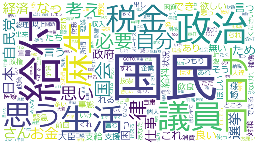 「国民」1,566回・「給付」1,142回・「政治」「議員」などを含む2万超コメントのワードクラウド