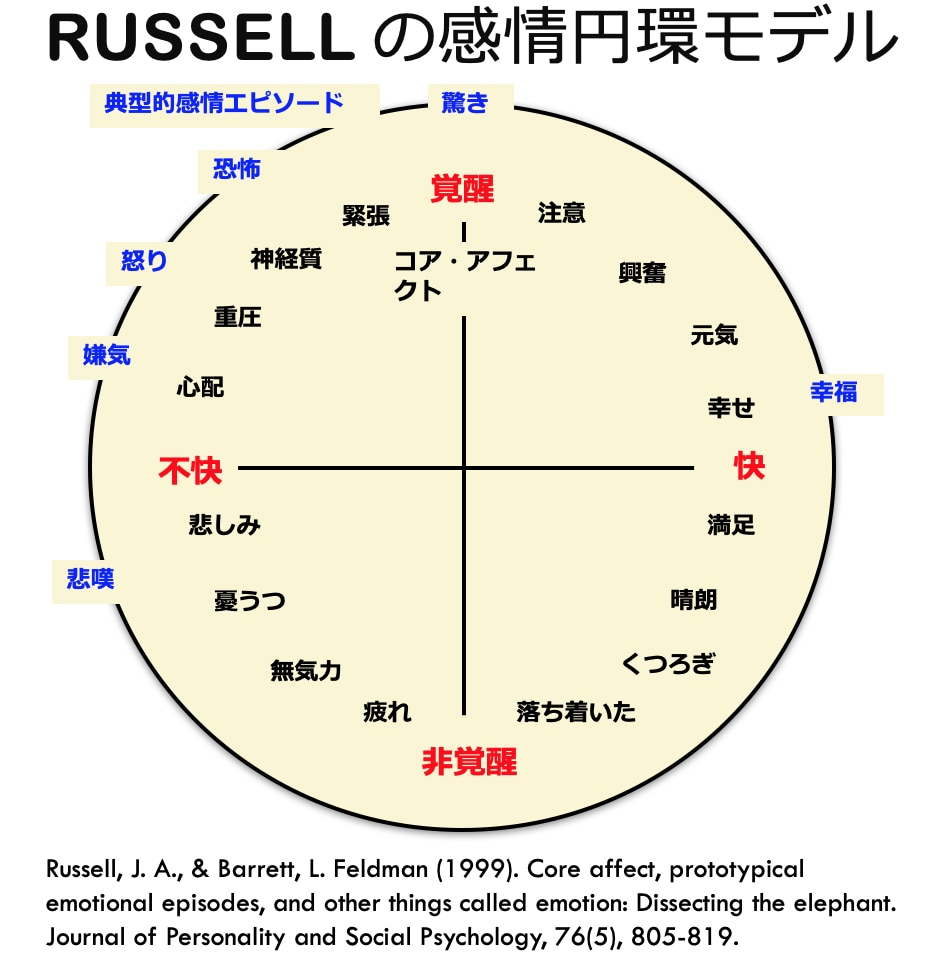 RUSSELLの感情円環モデル：覚醒-非覚醒と肯定-否定の2軸で10種類の感情を分類した図