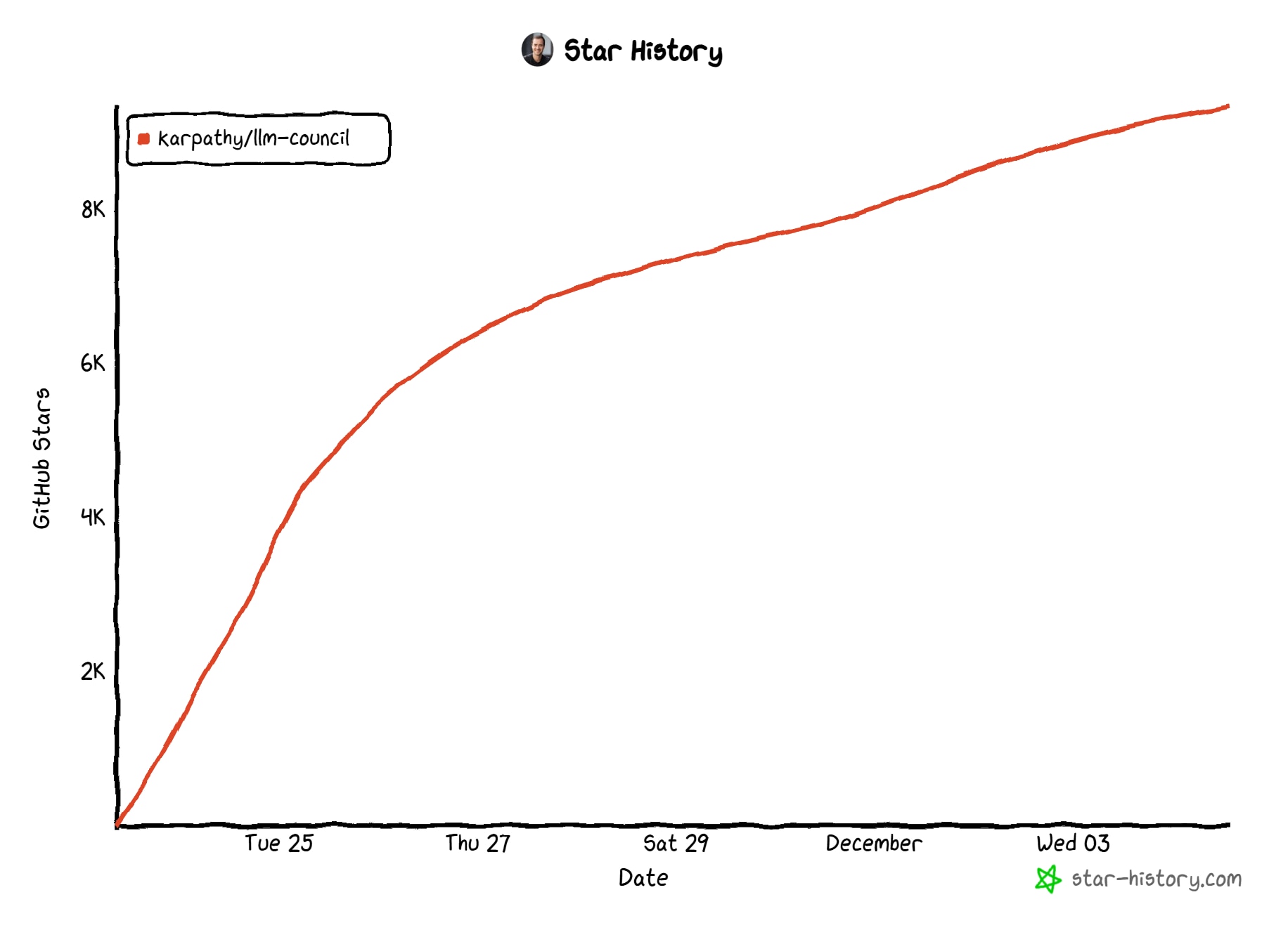 Karpathy/llm-council の GitHub スター推移グラフ。12月25日から1月3日にかけて約500から9300まで急増