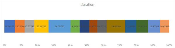 Spotify APIで取得した「夜に駆ける」のセクション分析、0～100%の時間軸でduration値を可視化した横棒グラフ