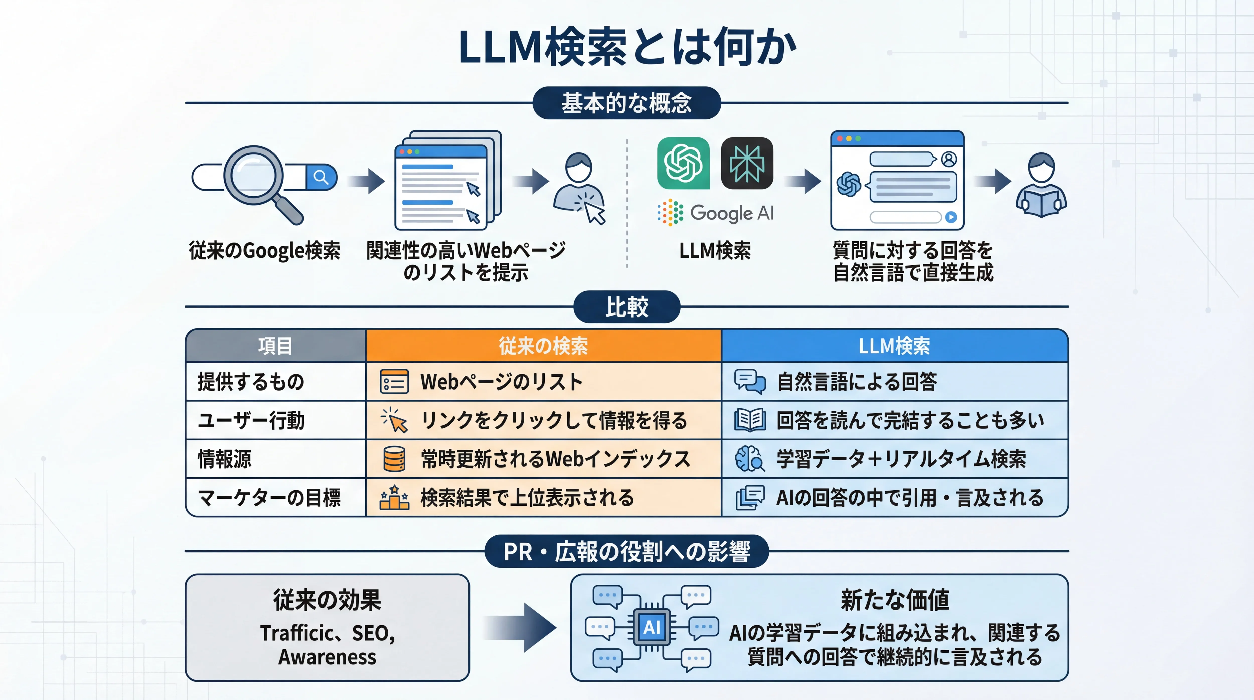 LLM検索と従来のGoogle検索の違いを比較した概念図。提供内容、ユーザー行動、情報源、マーケターの目標の4項目で両者の特徴を解説。