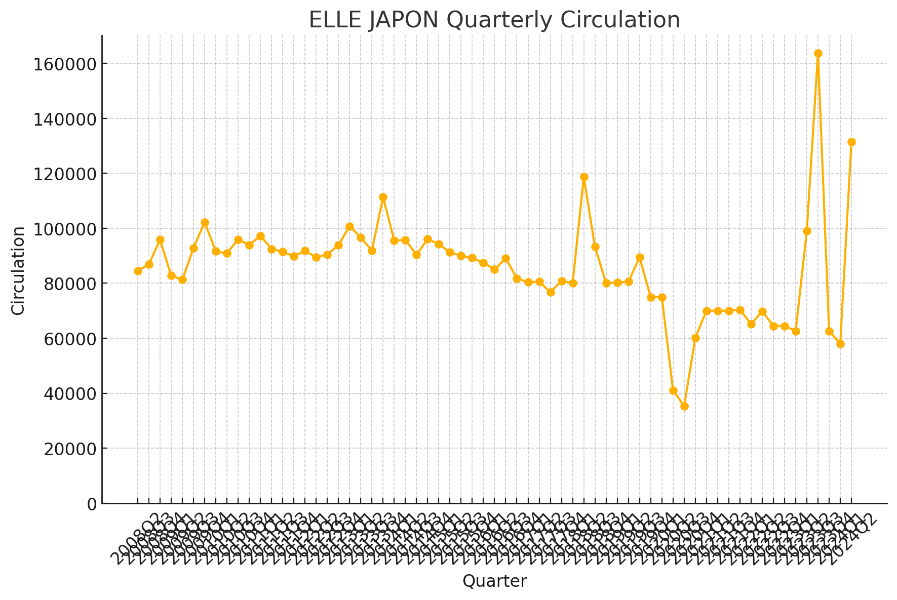 ELLE JAPON 四半期別発行部数推移グラフ／2024年Q2に約165,000部のピークを記録し前年比24.7％増