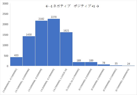 麻生大臣発言へのヤフーコメント感情分析結果。ネガティブ2270件がピーク、ポジティブ35件と大きく上回る。