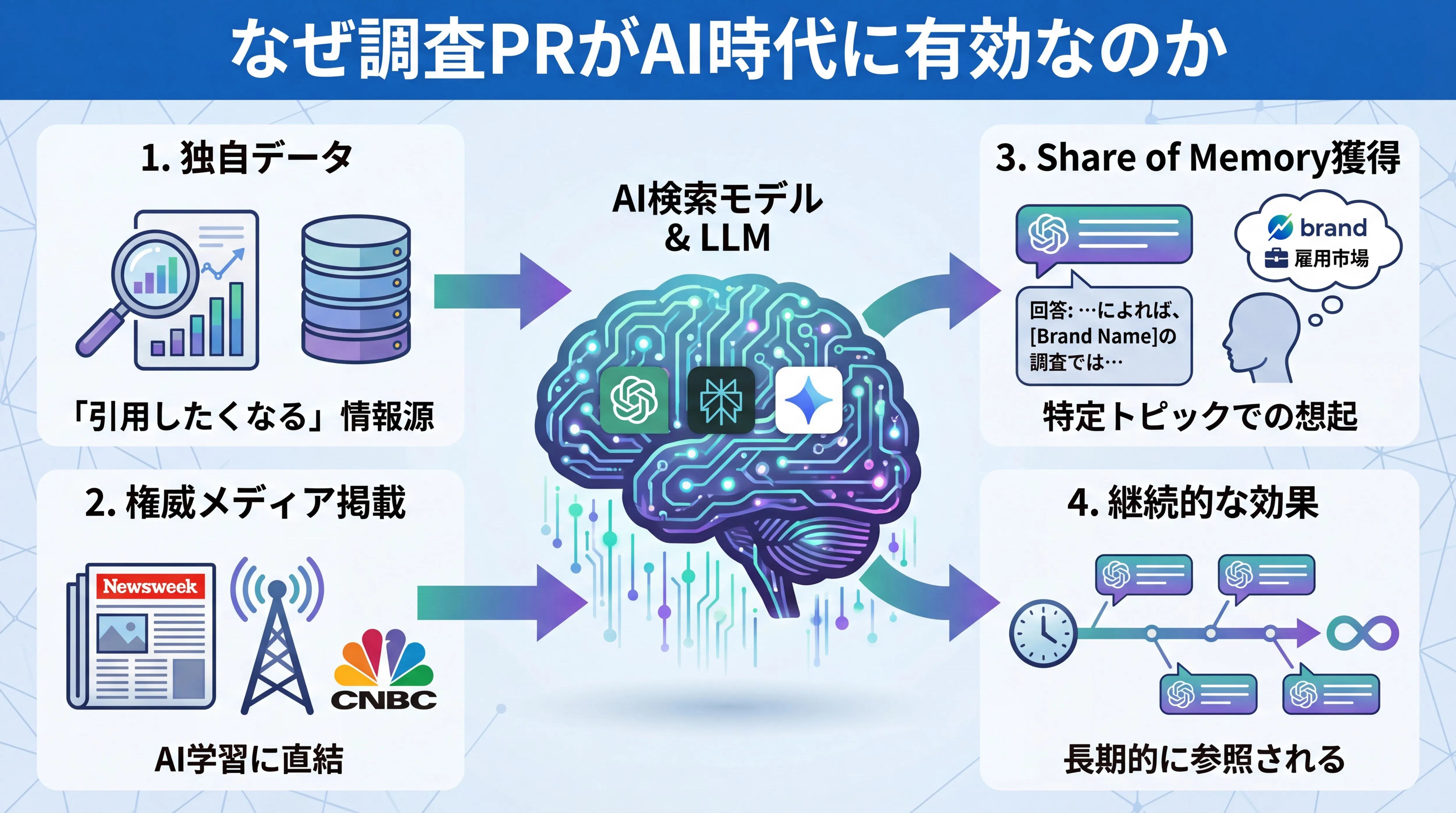 AI時代の調査PR有効性：独自データ、権威メディア掲載、記憶獲得、継続効果の4つの理由を示す図解