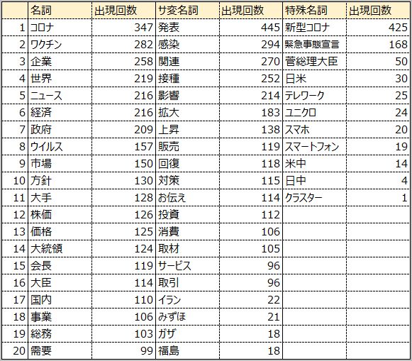 テレビ東京ワールドビジネスサテライトの2021年上半期における名詞出現頻度ランキング表。発表445回、感染294回、関連270回など。