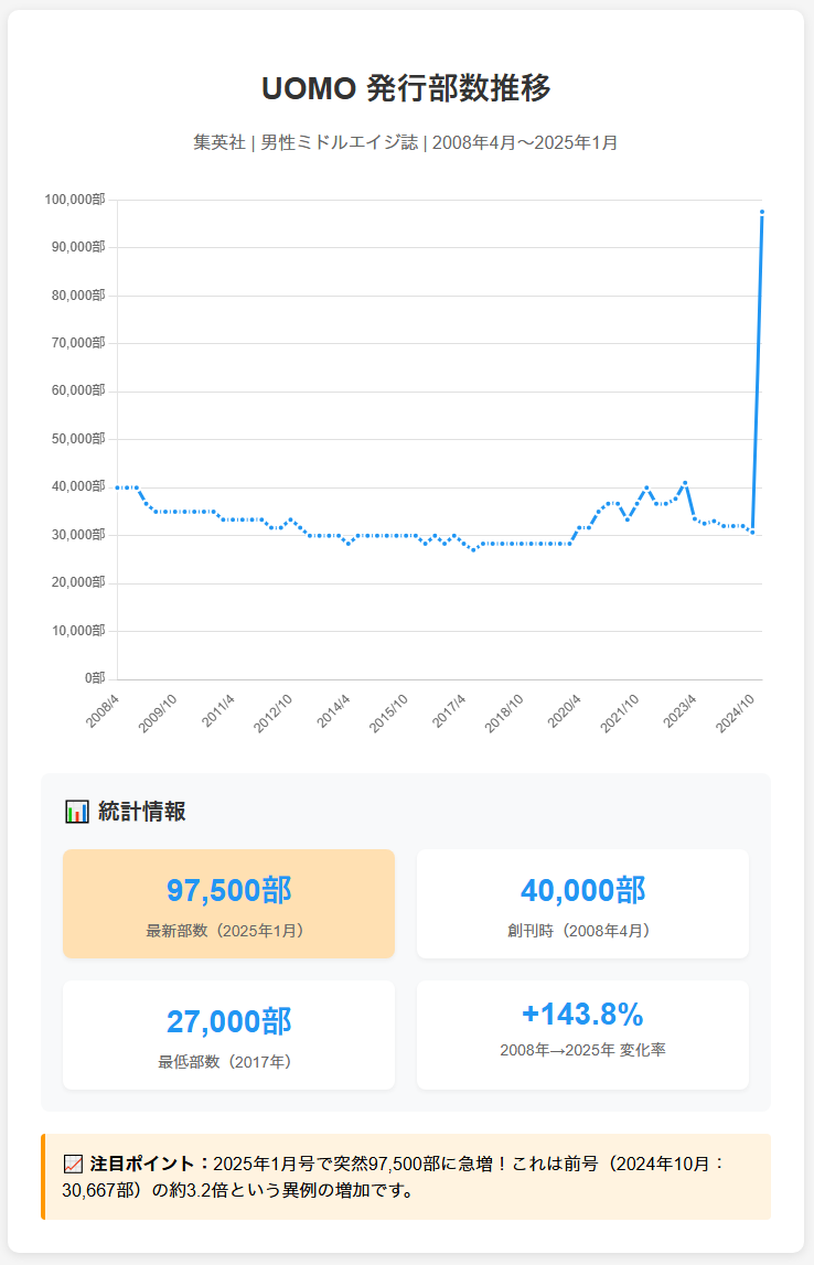 UOMO発行部数推移グラフ（2008年4月〜2025年1月）：2025年1月に97,500部へ急増、創刊時40,000部から143.8%増