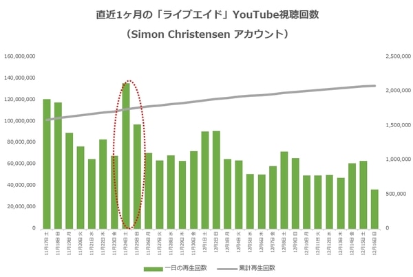直近1ヶ月の「ライブエイド」YouTube視聴回数