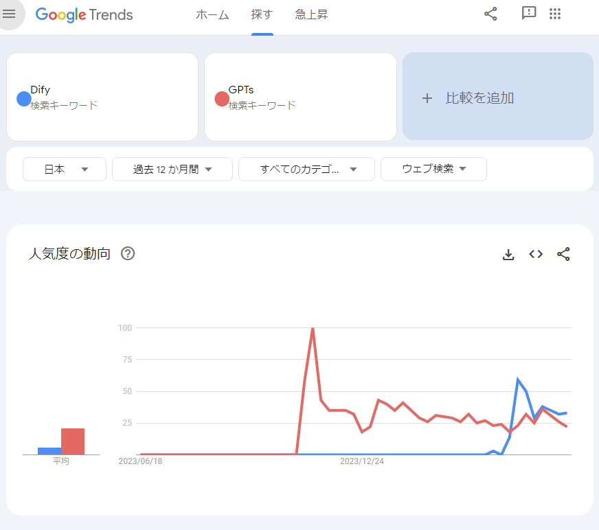 Dify と GPTs の検索キーワード人気度比較グラフ、2023年6月から2024年1月の推移を示す折れ線グラフ