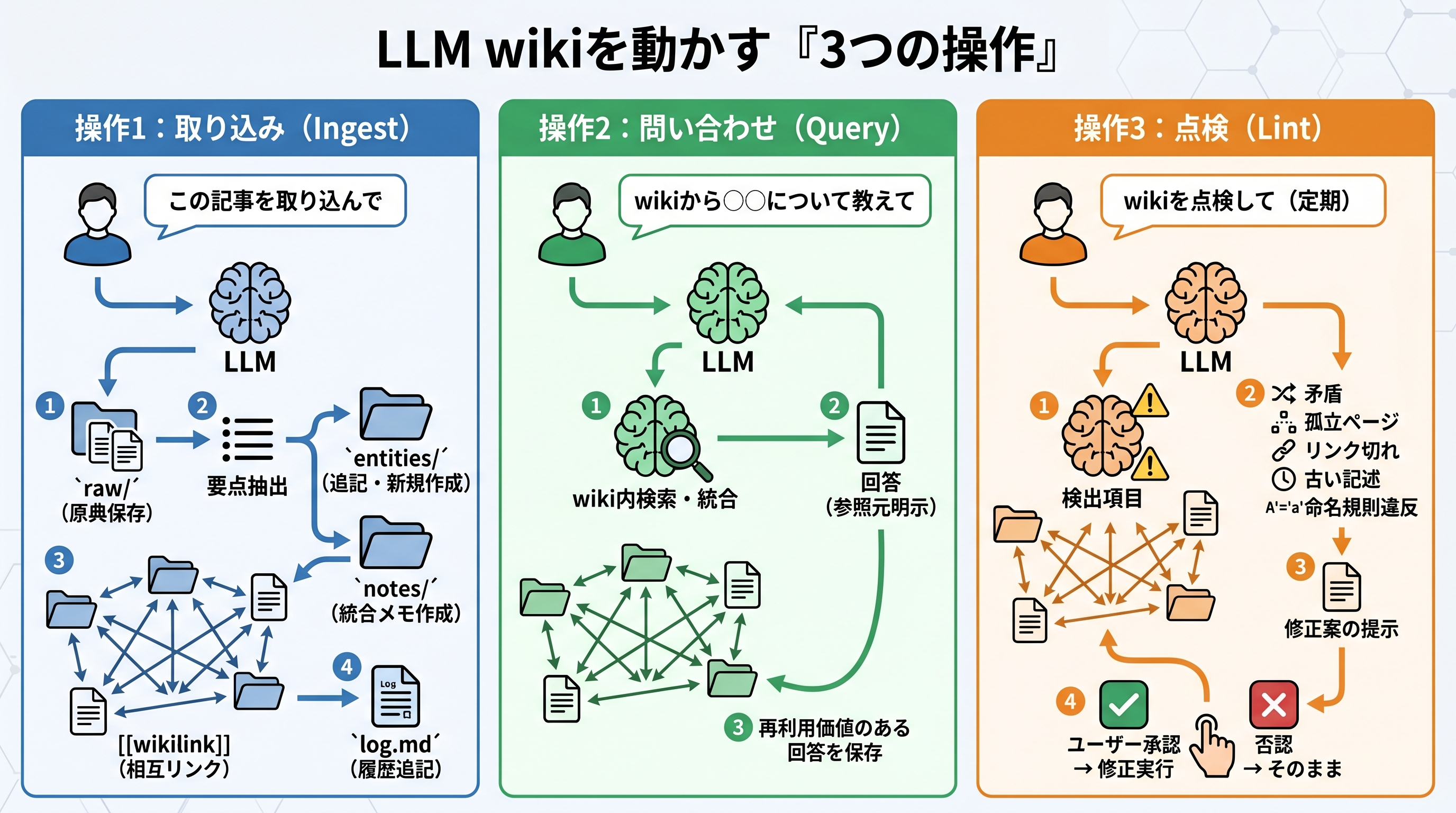 3つの操作